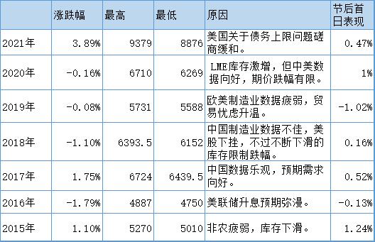 【期铜暂时止跌 十一期间哪些内容值得关注？】假期期间，美联储另一关注重心非农就业报告即将出炉，数据的表现将影响美联储的加息路径。此外，美国制造业数据和耐用品订单等数据表现也值得关注。
