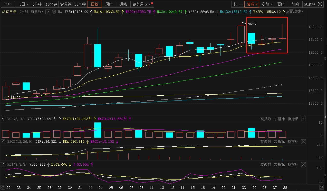 【SMM周评：本周铝价稳定 节后库存或仍低铝价难大跌】本周沪铝主连走势相对平稳，截至周四日间收盘，周度跌幅为0.31%。伦铝亦然，截至周四15:03分周度跌幅为0.49%。SMM A00铝现货均价周度涨幅约为0.56%。长假内铝市需求走弱，节后或有累库预期，阶段性供应增量，给予铝价一定压力，但考虑到行业铝锭产量及到货情况，SMM预计节后库存总量或仍低于历史水平，铝价仍难大幅下调。