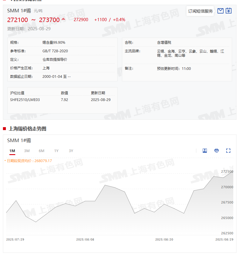 缅甸佤邦的锡矿虽已启动复产，但原料补给目前仍维持在低位，使得全球锡矿供应难以快速恢复到此前水平；8月消费需求仍处淡季；供需双弱的情况下，中国宏观数据向好以及美联储降息预期升温等宏观暖风提振锡价，8月29日受消息面刺激以及市场资金做多热情升温，海内外锡价均出现攀升，截至8月29日16:51分左右，伦锡涨1.01%，报35155美元/吨，盘中刷新其4月以来的新高至35390美元/吨，其8月月线暂时涨7.47%；沪锡涨2.31%，报278650元/吨，盘中刷新其4月以来的新高至278880元/吨，其8月的月线涨4.69%。