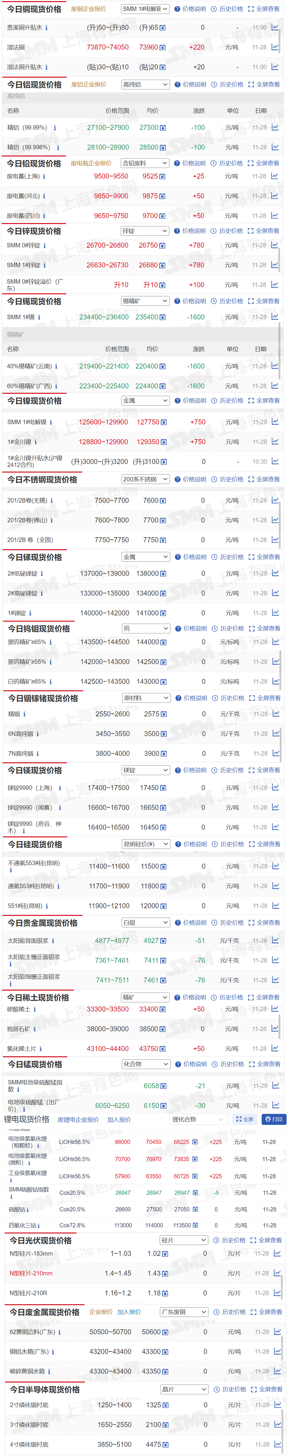 【11月28日SMM金属现货价格|铜价|铝价|铅价|锌价|锡价|镍价|钢铁|废金属|稀土|小金属|新能源|光伏】今日，SMM 0#锌锭现货报价上涨780元/吨，SMM 1#锡现货报价下跌1600元/吨...其余金属现货报价情况如下....