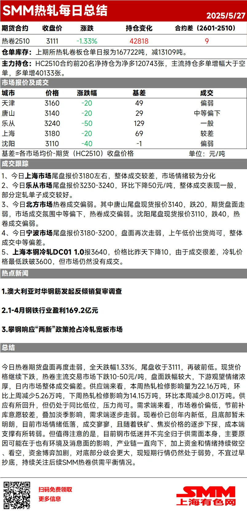 今日热卷期货盘面再度走弱,全天跌幅1.33%,尾盘收于3111,再破前低。现货价格继续下跌,热卷主流交易市场下跌10-50元/吨,盘面跌幅较大,下游观望情绪浓厚,日内市场整体成交偏差。供应端来看,本周热轧检修影响量为22.16万吨,环比上周减少5.26万吨,下周热轧检修影响为14.15万吨,环比本周减少8.01万吨。供应有所回升,但仍处于同比低位,压力尚可。需求端来看,市场卷价偏低,节前补库意愿较差,叠加淡季影响,需求端逐步走弱。现卷价已创年内新低,且底部暂未明朗,目前市场情绪低落,成交寥寥,且随着铁矿、焦炭价格的逐步下探,成本端支撑有所转弱。但值得注意的是,目前钢市低迷并不完全归于供需面本身,主要原因可能在于也有环境及消息面的影响,产业链一直向下,加上资金和情绪持续做空、看空,资金博弈加剧,对底部分歧会更大,现短期行情仍然处于弱势,不宜过早抄底,持续关注后续SMM热卷供需平衡情况。