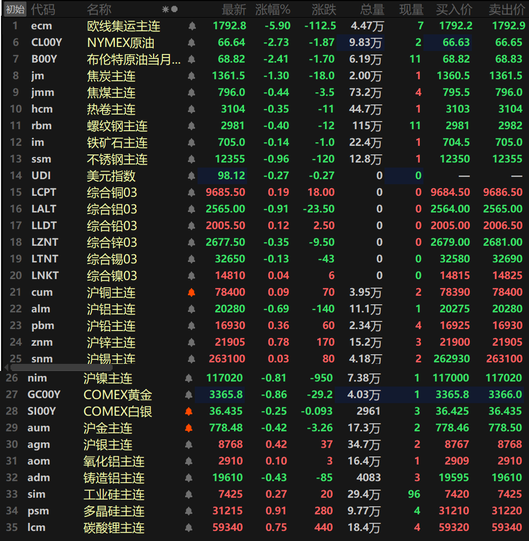 【SMM午评：美元走软 原油跌超2% 金属涨跌互现 金价回落 欧线集运大跌近6%】截至午间收盘，内盘基本金属普涨，仅沪铝和沪镍一同下跌，沪铝跌0.69%，沪镍跌0.81%。沪锌涨0.78%领涨，其余金属涨幅波动均不大。氧化铝主连涨0.1%，铸造铝主连跌0.43%。碳酸锂涨0.75%，多晶硅涨0.91%，工业硅涨0.27%。黑色系方面集体飘绿，不锈钢以0.96%的跌幅领跌，铁矿跌0.14%，螺纹跌0.4%。双焦方面，焦煤跌0.44%，焦炭跌1.3%。