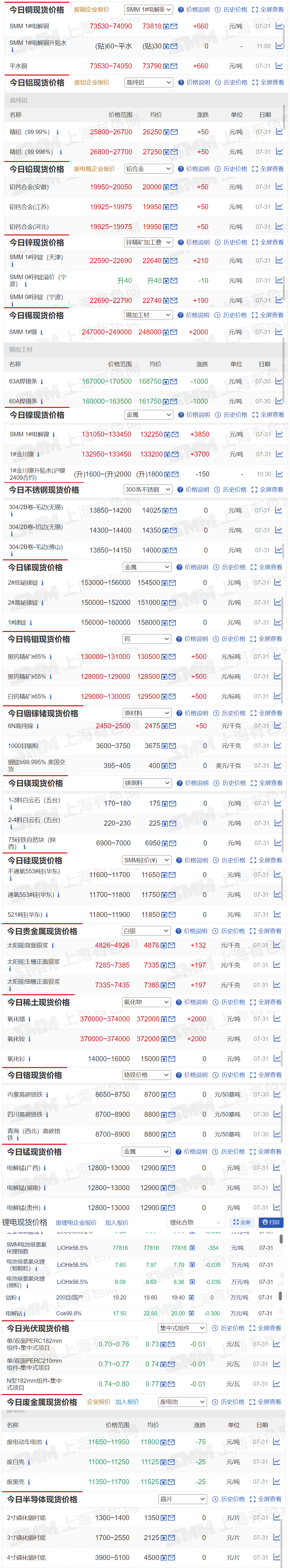 【7月31日SMM金属现货价格|铜价|铝价|铅价|锌价|锡价|镍价|钢铁|废金属|稀土|小金属|新能源|光伏】今日，SMM 1#电解铜现货报价上涨660元/吨，SMM 1#电解镍上涨3850元/吨...其余金属现货报价情况如下....