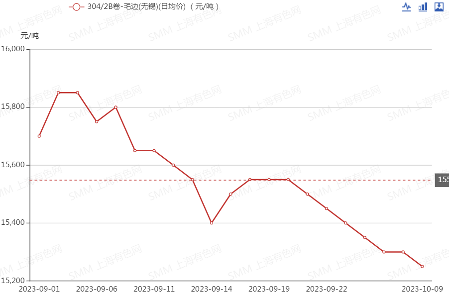 【SMM月度分析：9月不锈钢主连跌超6% 10月供需双弱价格或延续弱势】9月不锈钢主连价格倾泻而下，于27日触及以来新低至14725元/吨，月度跌幅为6.06%，月线止住三连涨。进入10月，不锈钢主连续跌，10日刷2023年5月25日以来新低至14525元/吨，截至14:05分跌0.65%，连续第八日飘绿。9月304/2B卷-毛边（无锡）现货均价月度跌幅为2.24%。