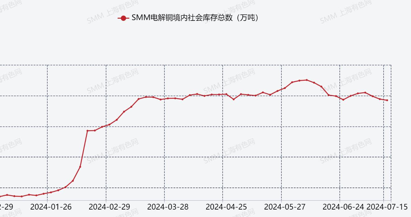 【SMM分析：多利好共振 上半年电解铜涨12.11% 下半年铜价能否继续谱写走强篇章？】今年上半年，宏观、基本面以及资金面等多种因素共振，带动铜价飞升，三大铜期货均在5月创下历史新高，沪铜半年线的涨幅为13.63%、伦铜半年线涨幅为12%、COMEX铜的半年线涨幅为12.4%。进入下半年，美联储降息预期升温，上半年支撑铜价走强的一个配方再次进入铜市的视野，不同的是……