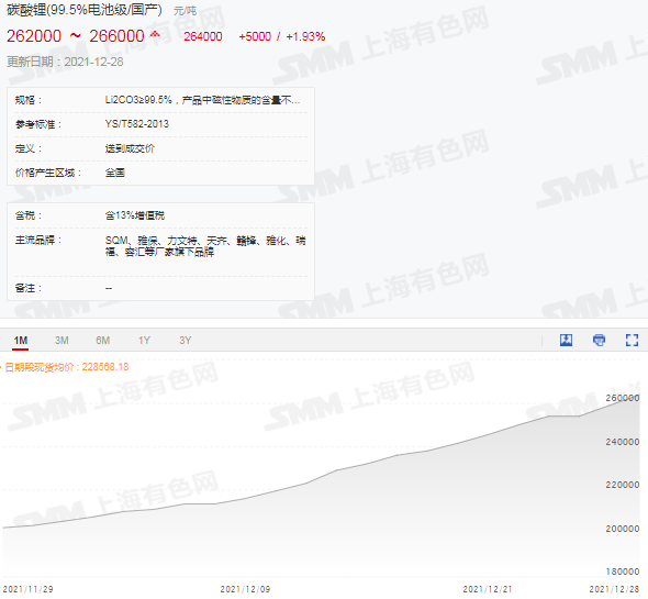 【涨势不止！今日碳酸锂、氢氧化锂价格再涨5000元/吨】据SMM现货价格显示，截止12月28日，金属锂现货均价较昨日涨2万元/吨，报122.5万元/吨。至于锂盐方面，电池级碳酸锂在继昨日单日上涨5000元/吨之后，今日再度涨5000元突破26万元关卡，报26.4万元/吨。电池级氢氧化锂也不甘落后，同样再度上涨5000元/吨，报21.5万元/吨。