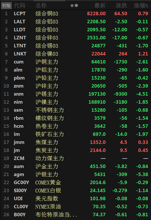 【SMM日评：金属普跌 沪锡跌4.51% 沪银跌5.38% 原油三连跌】原油今日飘绿，美油、布油均三连跌，截至15:14分美油、布油分别跌0.41%、0.49%；美元今日飘绿，截至15:14分美元指数跌0.09%。截至日间收盘，金属普跌。沪锡跌4.51%，沪铜跌2.61%，沪锌跌2.39%，沪镍跌1.85%，沪铝跌1.6%，沪铅跌0.42%。焦煤涨0.33%，焦炭涨0.45%；铁矿跌近2%。