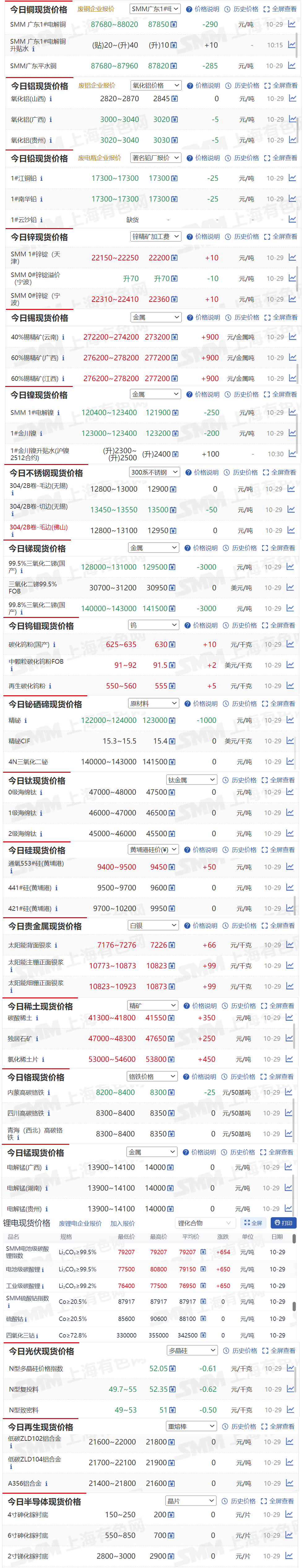 【10月29日SMM金属现货价格|铜价|铝价|铅价|锌价|锡价|镍价|钢铁|废金属|稀土|小金属|新能源|光伏】今日，40%锡精矿(云南)现货报价上涨900元/金属吨，精铋现货报价下跌1000元/吨....其余金属现货报价情况如下....