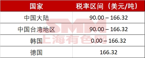 2025年7月11日，巴西外贸委员会管理执行委员会（GECEX）发布第758号决议，决定继续对原产于中国大陆、中国台湾地区、韩国及德国的无取向硅钢征收为期5年的反倾销税，具体税率如图。
