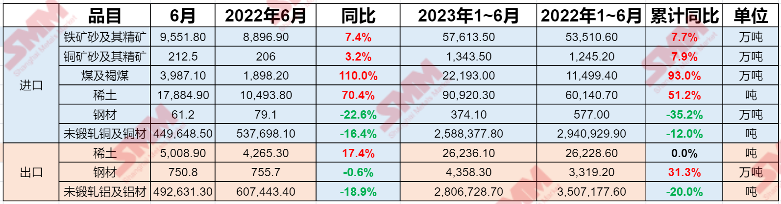 【上半年铝材出口减20%钢材增31.3% 稀土、铁矿进口分别增51.2%、7.7% 铜材减12%】7月13日，海关总署发布6月及上半年进出口数据。SMM根据海关总署公布的数据整理了金属行业部分产品进出口情况，具体如下：