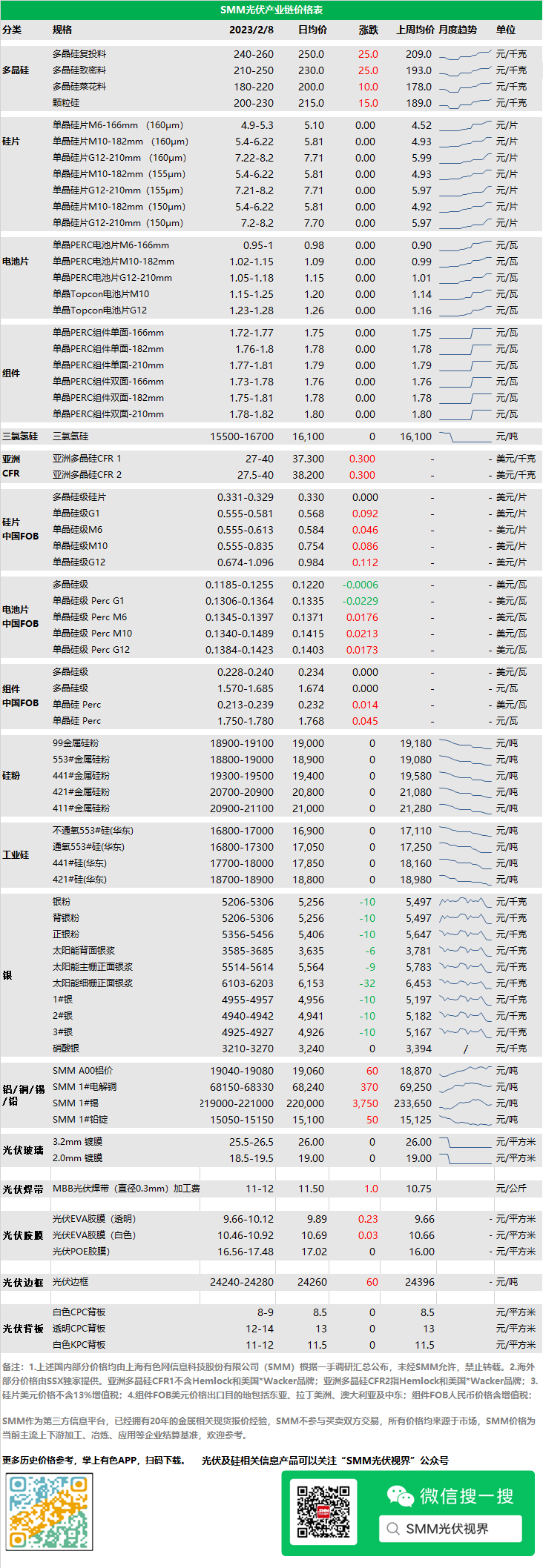 【2月8日SMM工业硅产品价格部分下调 多晶硅价格上调 硅片、电池片持稳】根据SMM最新报价显示，2月8日， SMM工业硅产品部分下调50-100元/吨，多晶硅价格上调，硅片、电池片价格持稳。 工业硅产品，421#方面，下调50-100元/吨，其中黄埔港报价18500-18800元/吨，均价报18650元/吨；411#方面，下调50-100元/吨，其中天津港报价18800-19100元/吨，均价报18950元/吨。此外，不通氧553#、3303#有不同程度下跌。硅粉产品价格持稳。光伏产业链中多晶硅价格全线上调，多晶硅致密料上调25元/千克，报价210-250元/千克，均价报230元/千克。硅片、电池片、组件等价格持稳。