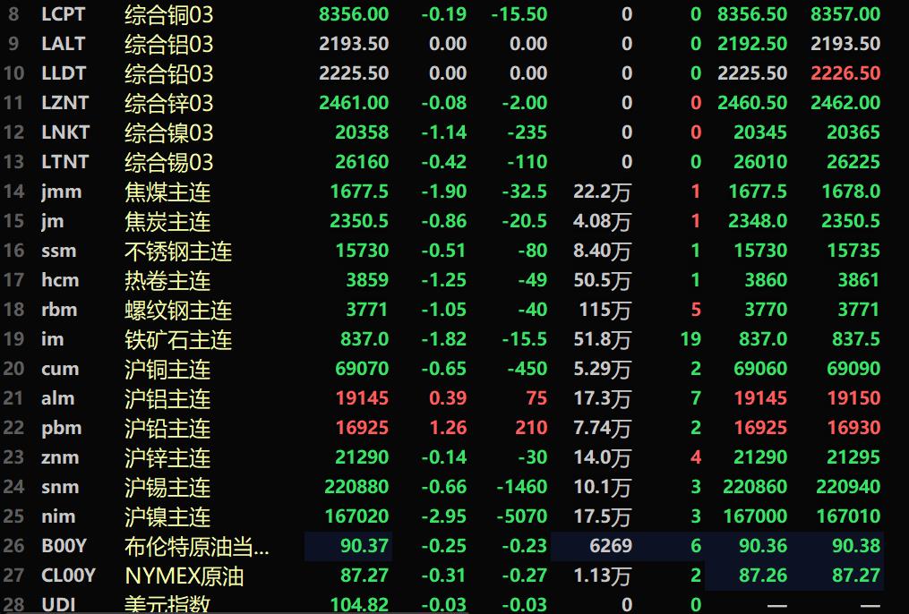 【SMM午评：原油下跌 金属普跌 碳酸锂跌超3% 沪镍跌2.95% 沪铅涨1.26%】截至11:39分，美油跌0.31%，布油跌0.25%。美元指数跌0.03%，报104.82。内盘基本金属普跌。沪镍跌2.95%。沪铅涨1.26%，沪铝涨0.39%。碳酸锂期货主力合约跌3.09%。黑色系均飘绿，铁矿跌1.82%，焦煤跌1.9%，焦炭跌0.86%。LME金属普跌。伦镍跌1.14%。