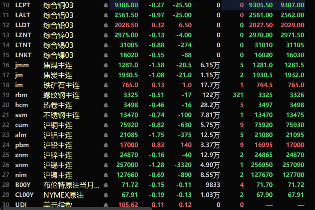 【SMM午评：金属多飘绿 碳酸锂涨超4% 氧化铝、欧线集运跌超2% 沪金继续回落】内盘基本金属近全线下跌，仅沪铅涨0.83%。沪镍跌0.69%，沪铝跌1.75%。氧化铝跌2.19%。此外，碳酸锂涨4.08%。黑色系多飘绿，铁矿涨0.13%。焦煤跌1.58%，焦炭跌1.08%。截至11:41分，外盘基本金属普跌。伦锌跌0.13%。伦铜跌0.27%。沪金延续前一个交易日的跌势继续跌1.59%，沪银跌…