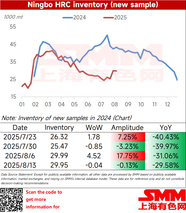 This week, the large-sample inventory of HRC in Ningbo was 299,500 mt, down 400 mt WoW, with a decline of 0.13% MoM, and a YoY decline of 29.58% on the Gregorian calendar. 