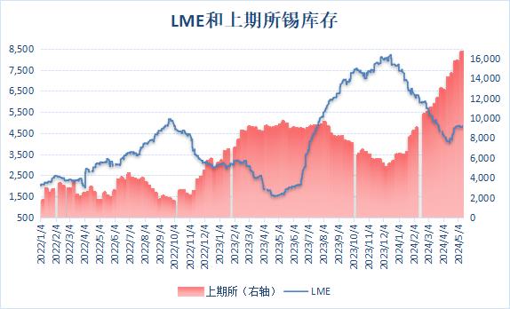 【沪锡库存继续累积 再刷上市以来最高位】LME公布数据显示，5月7日伦锡库存增至逾一个月新高4855吨后，库存呈区间波动格局，最新库存水平为4835吨。上期所公布数据显示，5月10日当周，上周沪锡库存继续累积，周度库存增加5.86%至16,690吨，再刷上市以来最高位。（文华财经）