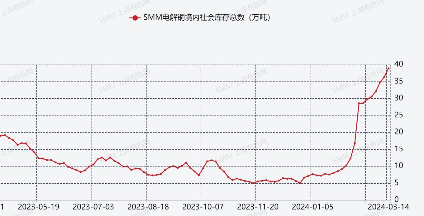 【SMM快讯：伦铜升破9000美元/吨 有色金属板块雄起 北方铜业两连板】受国内炼厂减产预期提振，铜价继续走高，截至15日下午13:56，沪铜主力报72950元/吨，涨1.77%，盘中最高涨至73110元/吨，创下了自2022年6月6日以来的高点。截至15日下午14:06，伦铜主力报9043.5美元/吨，涨幅为1.76%，盘中最高涨至9044美元/吨，为2023年4月17日以来的高点。