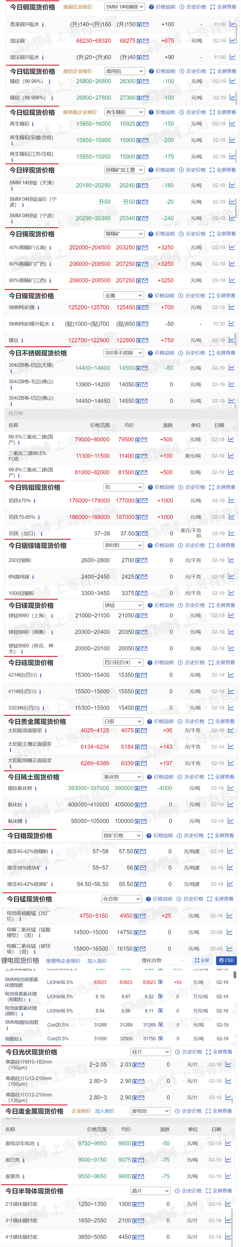 【2月19日SMM金属现货价格|铜价|铝价|铅价|锌价|锡价|镍价|钢铁|废金属|稀土|小金属|新能源|光伏】今日，40%锡精矿（云南）现货报价上涨3250元/吨，镨钕氧化物报价下跌4000元/吨，其余金属现货报价情况如下.....