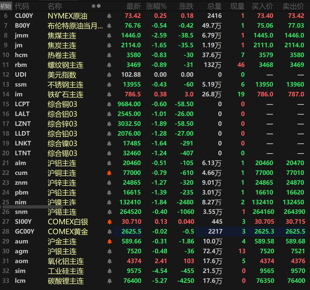 【隔夜行情：金属普跌 外盘多跌逾1% 焦煤跌超2% COMEX黄金6连阴】隔夜内外盘基本金属集体下跌，且外盘除了伦铜之外跌幅均超过1%。伦锌跌1.28%，伦镍跌1.64%，伦锡跌1.24%，伦铝跌1.01%。伦铜跌0.6%。内盘仅沪锌、沪铅和沪镍一同跌超1%，沪镍跌1.84%，沪铅跌1.39%，沪锌跌1.27%。氧化铝主连涨2.41%。黑色系方面除铁矿外均下跌，铁矿涨0.38%......