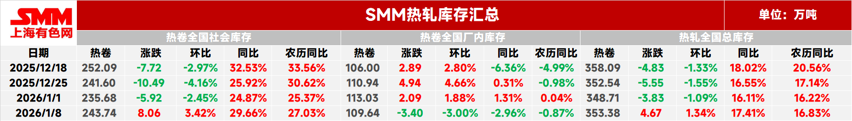 
本周热轧社库243.74万吨，较上周+8.06万吨，环比上周+3.42%，同比+29.66%，农历同比+27.03%。
本周热轧厂库109.64万吨，较上周-3.40万吨，环比上周-3.00%，同比-2.96%，农历同比-0.87%。
本周热轧板卷总库存353.38万吨，较上周+4.67万吨，环比+1.34%，同比+17.41%，农历同比+16.83%。