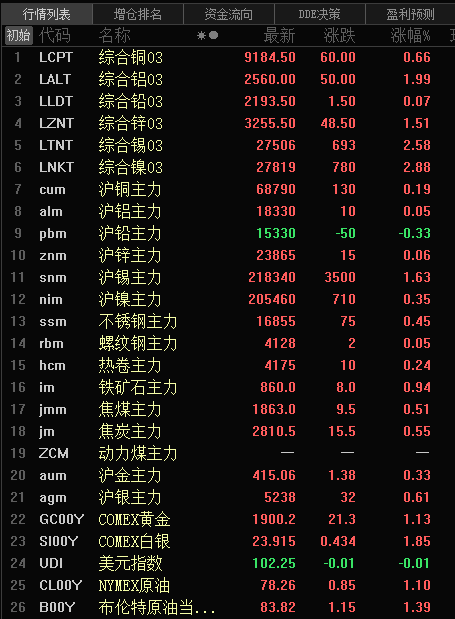 【隔夜行情：美元刷7个月以来新低 金属近全线飘红 伦镍涨2.88%】隔夜，内外盘金属近全线飘红仅沪铅跌0.33%。沪锡涨1.63%，沪镍涨0.35%，沪铜涨0.19%，沪铝、锌几乎收平，分别涨0.05%、0.06%。铁矿涨近1%，不锈钢、焦煤、焦炭涨0.5%左右，热卷涨0.24%，螺纹涨0.05%。沪金上冲刷2022年11月11日以来新高至415.28元/克，收涨0.33%；沪银……