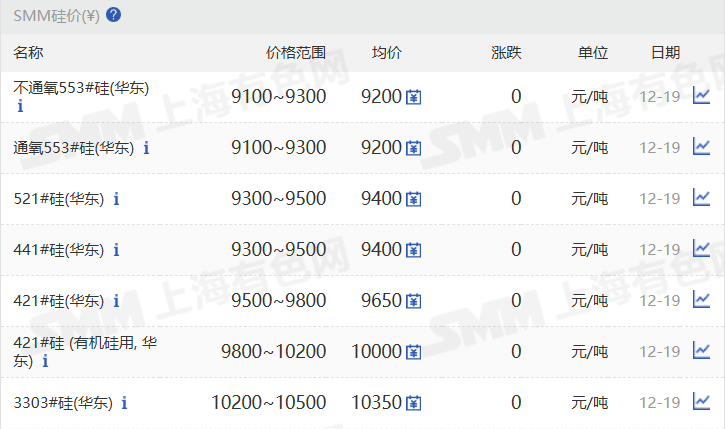 【SMM华东工业硅价格持稳】12月19日，SMM华东不通氧553#在9100-9300元/吨；通氧553#在9100-9300元/吨；521#在9300-9500元/吨；441#在9300-9500元/吨；421#在9500-9800元/吨；421#有机硅用在9800-10200元/吨；3303#在10200-10500元/吨。昆明、黄埔港、天津、新疆、上海、四川、西北地区硅价持稳。97硅今日价格同样持稳。
