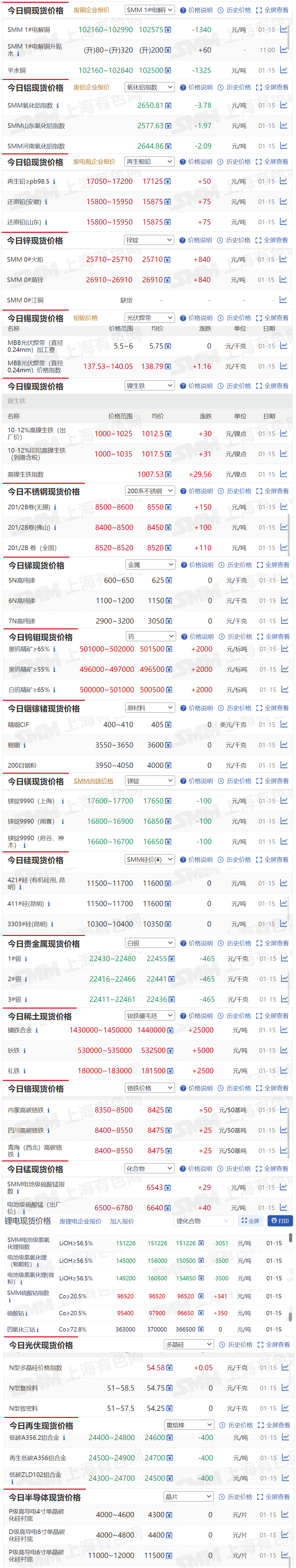 【1月15日SMM金属现货价格|铜价|铝价|铅价|锌价|锡价|镍价|钢铁|废金属|稀土|小金属|新能源|光伏】今日，SMM 1#电解铜现货报价下跌1340元/吨，黑钨精矿≥65%现货报价上涨2000元/标吨....其余金属现货报价情况如下....