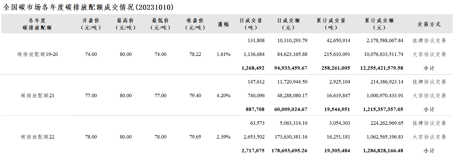 【交易日报：10月10日全国碳市场价涨2.73% 碳排放配额总成交487.33万吨】今日全国碳市场综合价格行情为: 开盘价76.00元/吨，最高价80.00元/吨，最低价76.00元/吨，收盘价79.09元/吨，收盘价较前一日上涨2.73%。今日全国碳排放配额总成交量4,873,275吨，总成交额333,636,179.60元。