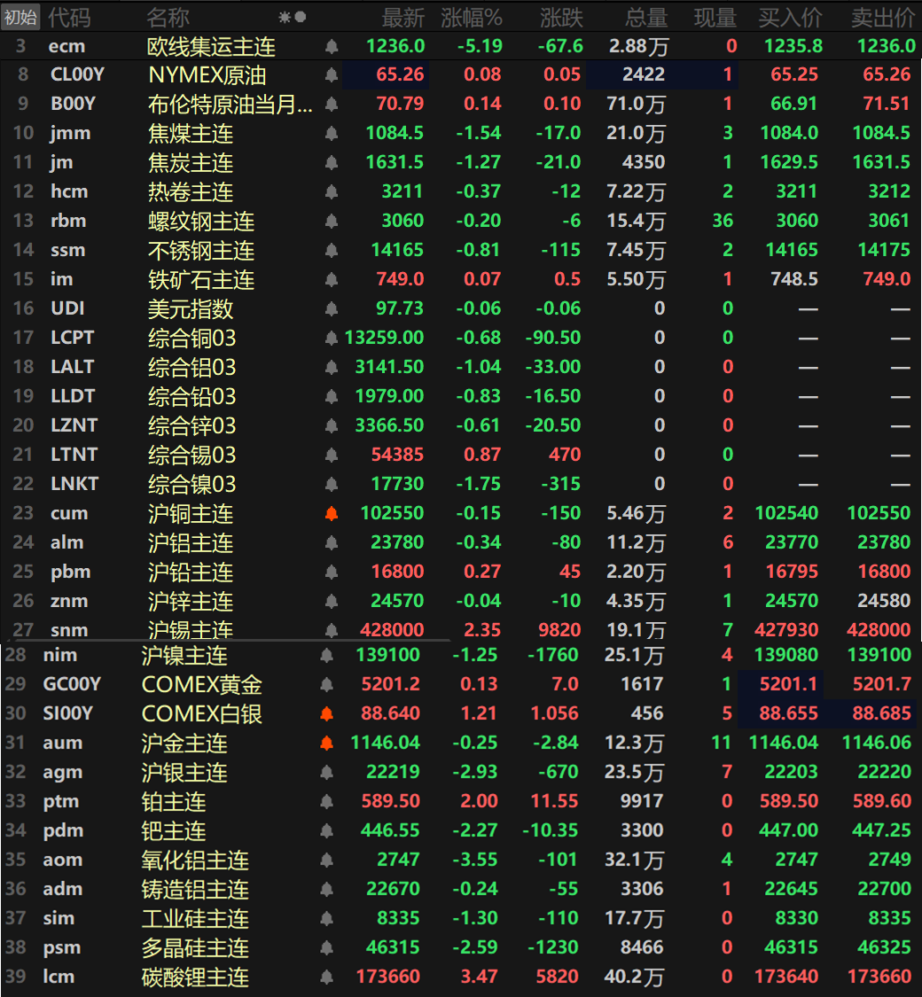 【隔夜行情:金属普跌 沪锡涨逾2% 伦铝镍沪镍跌超1% 纽银跌逾3% 金价微跌】隔夜内外盘金属普跌,仅伦锡、沪铅以及沪锡一同上涨,伦锡涨0.87%,沪铅涨0.27%,沪锡涨2.35%,其余金属均下跌,沪镍跌1.25%,伦镍跌1.75%,伦铝跌1.04%,其余金属跌幅均在1%以内。氧化铝主连跌3.55%,铸造铝主连跌0.24%。隔夜黑色系方面普跌,仅铁矿涨0.07%,其余金属均下跌,不过跌幅多在1%以内。双焦方面,焦煤跌1.54%,焦炭跌1.27%。隔夜贵金属方面,COMEX黄金跌0.47%,COMEX白银跌3.02%。国内方面,沪金跌0.25%,沪银跌2.93%。