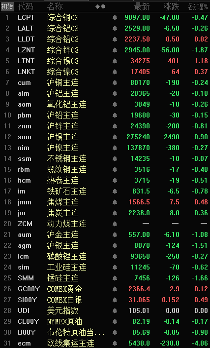 【隔夜行情：金属普跌 伦锌跌1.87% 沪银跌1.51% 黑色系近全线飘绿】隔夜，内盘基本金属全线飘绿，沪锌、锡分别跌0.81%、0.90%，其他金属跌幅在0.30%以下。LME金属涨跌互现，伦锡涨1.18%，伦锌跌1.87%，其他金属涨跌幅在0.50%以下。黑色系普跌仅焦煤涨0.48%，铁矿石跌0.78%，其他金属跌幅在0.60%以下。贵金属均飘绿，沪金、银分别跌1.08%、1.51%。