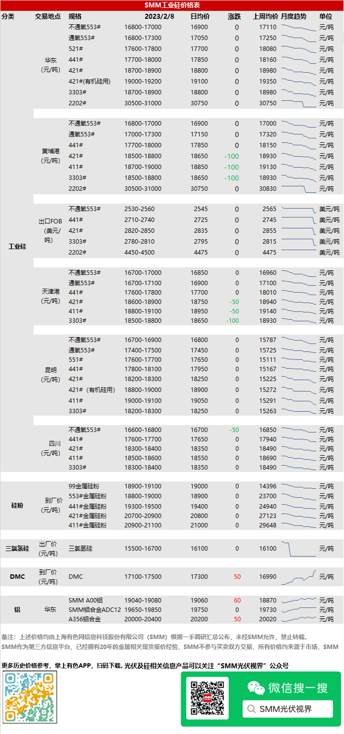 【2月8日SMM工业硅产品价格部分下调 多晶硅价格上调 硅片、电池片持稳】根据SMM最新报价显示，2月8日， SMM工业硅产品部分下调50-100元/吨，多晶硅价格上调，硅片、电池片价格持稳。 工业硅产品，421#方面，下调50-100元/吨，其中黄埔港报价18500-18800元/吨，均价报18650元/吨；411#方面，下调50-100元/吨，其中天津港报价18800-19100元/吨，均价报18950元/吨。此外，不通氧553#、3303#有不同程度下跌。硅粉产品价格持稳。光伏产业链中多晶硅价格全线上调，多晶硅致密料上调25元/千克，报价210-250元/千克，均价报230元/千克。硅片、电池片、组件等价格持稳。