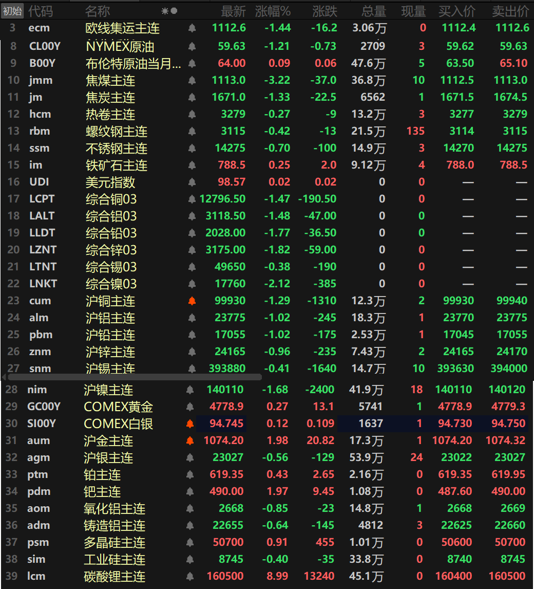 【隔夜行情：美元录一个多月最大单日跌幅 金属集体下挫 伦镍跌超2% 金银续刷新高】截至隔夜收盘，内外盘基本金属集体下跌，且多数跌幅均在1%以上。伦镍以2.12%的跌幅领跌，伦锌跌1.82%，伦铅跌1.77%，沪镍跌1.68%，沪铅、沪铝一同跌1.02%，沪铜跌1.29%，伦铜跌1.47%，伦铝跌1.48%。氧化铝跌0.85%，铸造铝主连跌0.64%。隔夜黑色系方面除了铁矿外均下跌，铁矿涨0.25%，不锈钢跌0.7%。双焦方面，焦煤跌3.22%，焦炭跌1.33%。隔夜贵金属方面，COMEX黄金涨3.78%，1月21日早间继续上涨，盘中最高冲至4784.9美元/盎司，继续刷新历史新高；COMEX白银大涨6.69%，盘中最高冲至95.78美元/盎司的历史新高。国内方面，沪金涨1.98%，盘中一度冲至1074.98元/克的高位，同样继续刷新其上市以来的历史新高；沪银跌0.56%，盘中最高涨至23690元/千克，同样继续刷新历史记录。
