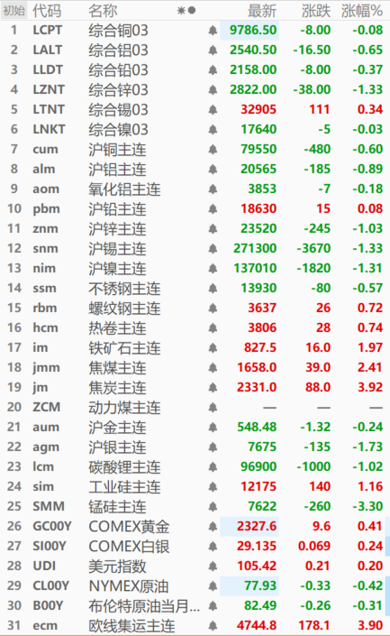 【SMM日评：基本金属普跌 沪铅逆势微涨 焦炭、欧线集运涨近4% 锰硅跌3.3%】截至今日日间收盘，内盘基本金属普跌仅沪铅涨0.08%，沪锌、锡、镍跌逾1.00%，沪铝跌0.89%，沪铜跌0.60%，氧化铝跌0.18%。锰硅跌3.30%，欧线集运涨3.90%。黑色系普涨仅不锈钢跌0.57%，焦炭涨近4.00%，焦煤涨2.41%，铁矿石涨近2.00%，螺纹钢、热卷涨逾0.70%。