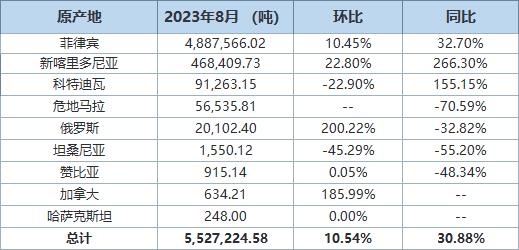 【中国8月镍矿砂及其精矿进口同比增逾三成 进口分项数据一览】海关总署9月20日公布的在线查询数据显示，中国8月镍矿砂及其精矿进口量为5,527,224.58吨，环比增加10.54%，同比增加30.88%。其中，菲律宾为最大供应国，当月自该国进口4,887,566.02吨，环比增加10.45%，同比增加32.70%。