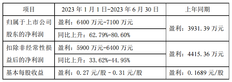 【豪美新材：2023上半年净利同比预增62.79%-80.60% 主要产品产销量同比增长】豪美新材表示，预计2023上半年归属于上市公司股东的净利为盈利6400万元-7100万元，同比增62.79%-80.60%。报告期，公司生产经营恢复正常，主要产品产销量较去年同期有所增长，盈利能力亦有所提升。