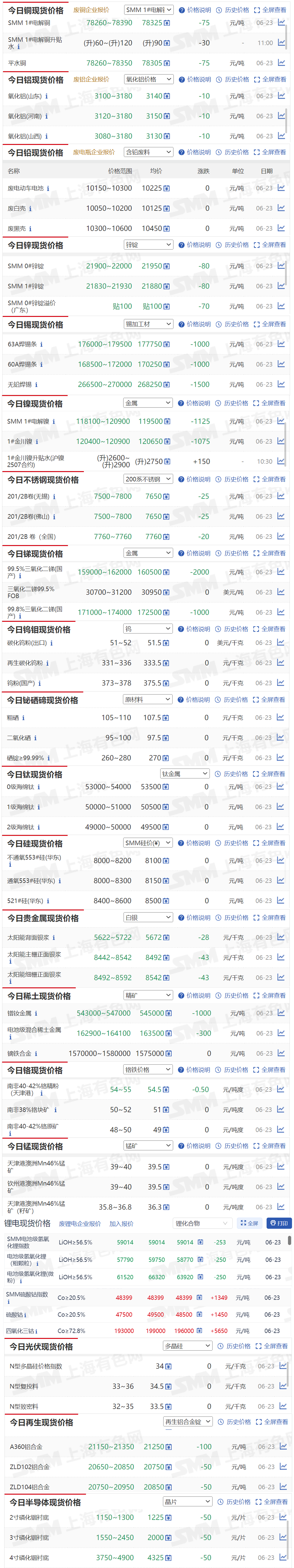 【6月23日SMM金属现货价格|铜价|铝价|铅价|锌价|锡价|镍价|钢铁|废金属|稀土|小金属|新能源|光伏】今日，SMM 1#锡现货报价下跌1100元/吨，2#低铋锑锭现货报价下跌2000元/吨...其余金属现货报价情况如下....