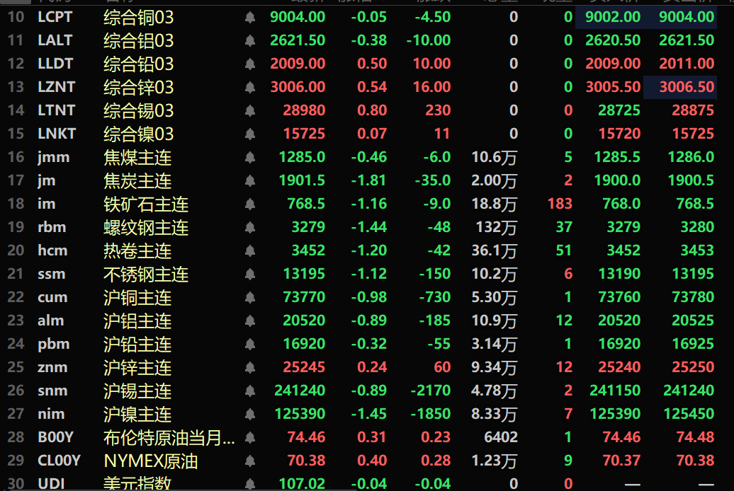 【SMM午评：金属外强内弱 碳酸锂跌超4% 焦炭、沪镍跌幅居前 沪金涨1.45%】截至午间收盘，内盘基本金属普跌。沪镍跌1.45%，沪锌涨0.24%。碳酸锂跌4.1%，工业硅跌0.6%。黑色系均飘绿，铁矿跌1.16%。螺纹、热卷分别跌1.44%、1.2%。黑色系均飘绿，铁矿跌1.16%。螺纹、热卷分别跌1.44%、1.2%。截至11:40分，外盘基本金属普涨。伦镍涨0.07%，伦锡涨0.8%。