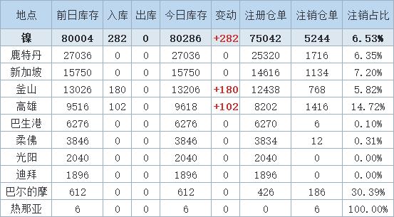5月10日LME镍库存增加282吨，因釜山和高雄库存增长。（文华财经）