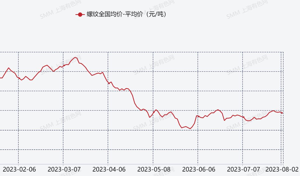 【SMM专题：钢企上半年业绩惨淡露面 23家中仅4家预增 下半年能否逆转局势？】随着上市公司陆续披露今年上半年的业绩预告，SMM对东方财富钢铁行业已公布半年度业绩预告的企业业绩进行梳理时发现，在已公布业绩预告的23家企业中，仅有4家企业实现了净利润的同比增长，常宝股份凭借持续拓展新市场新产品，产销量同比保持增长，产品盈利能力提升，成为已公布业绩预告的钢铁企业的“预增王”。剩余的19家企业净利润…