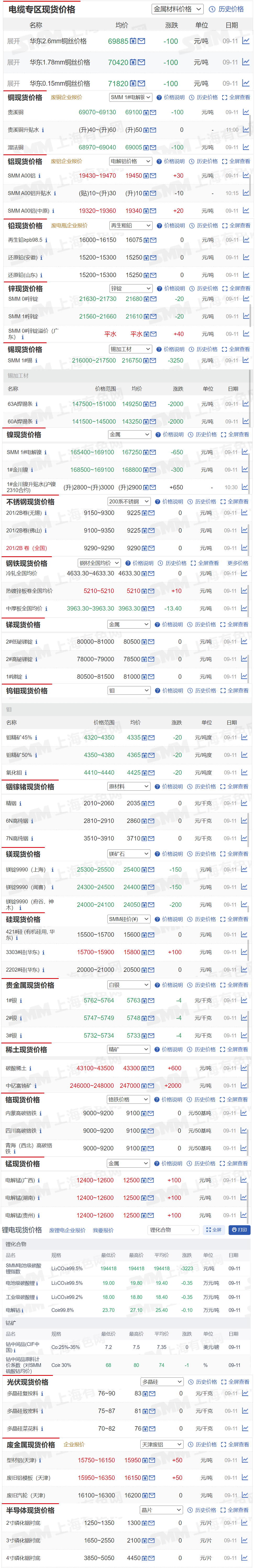 【9月11日SMM金属现货价格|铜价|铝价|铅价|锌价|锡价|镍价|钢铁|废金属|稀土|小金属|新能源|光伏】今日，SMM 1#锡现货报价下跌3250元/吨，中钇富铕矿报价上涨2000元/吨，其余金属现货报价情况如下.......
