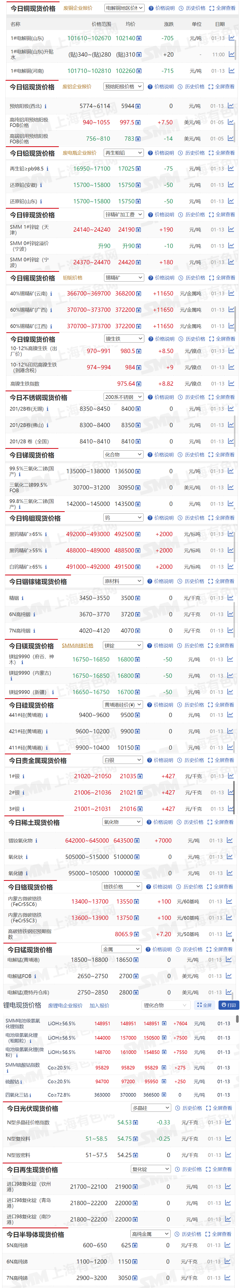 【1月13日SMM金属现货价格|铜价|铝价|铅价|锌价|锡价|镍价|钢铁|废金属|稀土|小金属|新能源|光伏】今日，40%锡精矿（云南）现货报价上涨11650元/金属吨，黑钨精矿≥65%现货报价上涨2000元/标吨....其余金属现货报价情况如下....