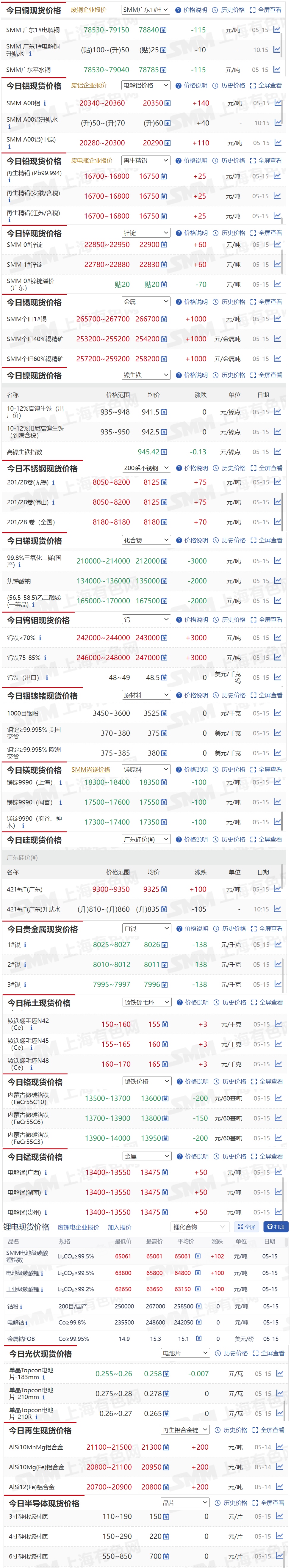 【5月15日SMM金属现货价格|铜价|铝价|铅价|锌价|锡价|镍价|钢铁|废金属|稀土|小金属|新能源|光伏】今日，SMM 个旧1#锡现货报价上涨1000元/吨，钨铁≥70%报价上涨3000元/吨......其余金属现货报价情况如下....