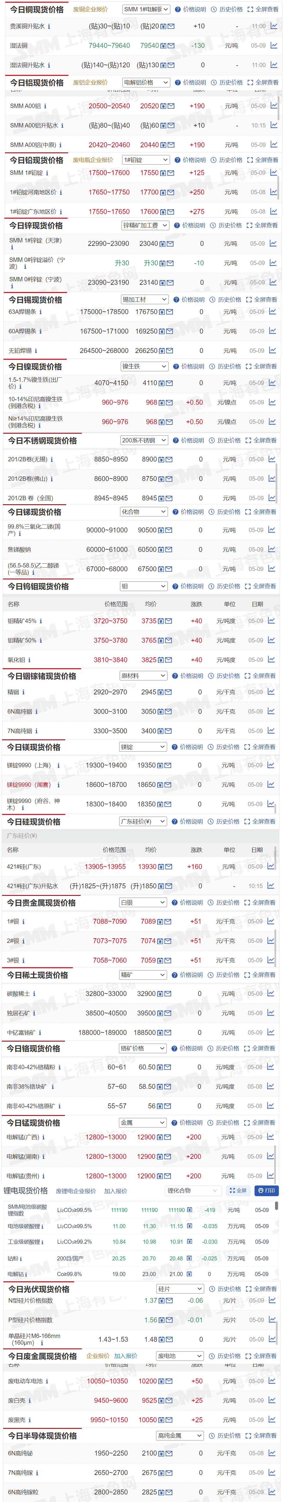 【5月9日SMM金属现货价格|铜价|铝价|铅价|锌价|锡价|镍价|钢铁|废金属|稀土|小金属|新能源|光伏】今日，SMM 1#铅锭现货报价上涨125元/吨，钼精矿45%现货报价上涨40元/吨度，其余金属现货报价情况如下.....