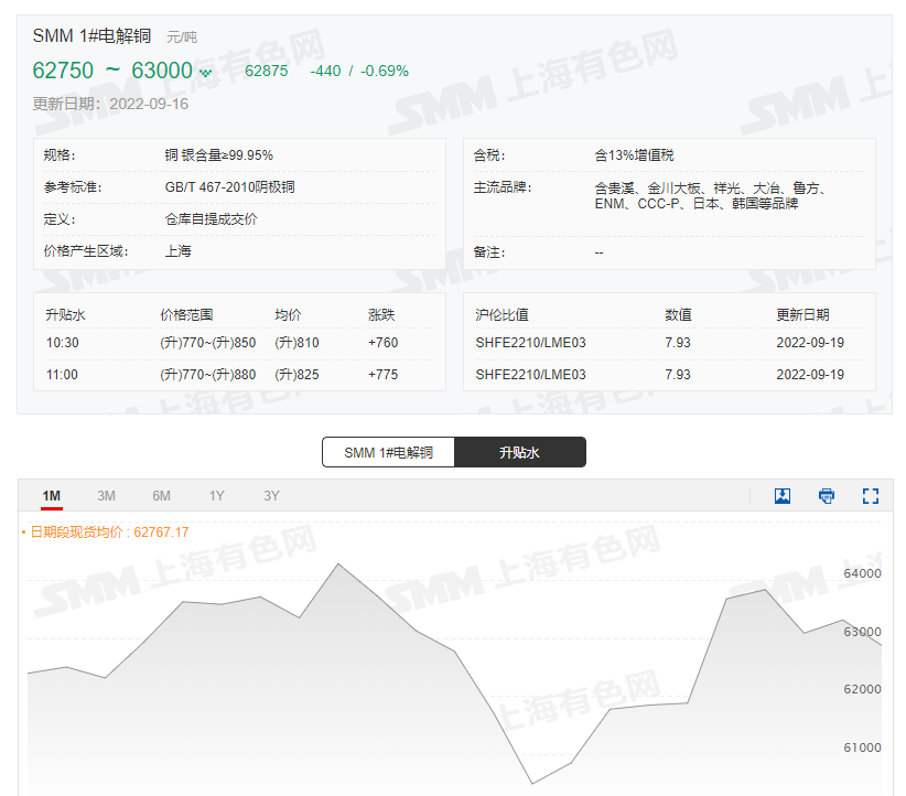 【SMM周报精选：宏观压力主导铜价偏弱运行 终端消费及废铜供应变量有待检验】尽管供应端有进口铜集中流入预期，但是消费端预期亦不差，下周将进入长单交付期，叠加国庆节前备库需求，如若铜价在宏观压力主导下进一步下挫，则下游消费的意愿将从高升水的压制中有所缓和。预计下周国内现货升水将维持高位，对当月合约报在600-750元/吨。从基本面看，海外的持续挤仓风险……