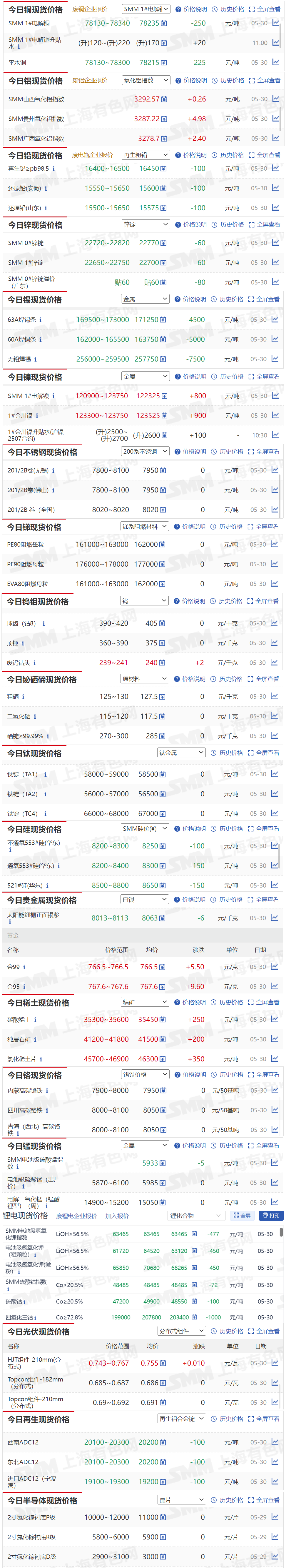 【5月30日SMM金属现货价格|铜价|铝价|铅价|锌价|锡价|镍价|钢铁|废金属|稀土|小金属|新能源|光伏】今日，SMM 1#电解铜现货报价下跌250元/吨，63A焊锡条现货报价下跌4500元/吨，...其余金属现货报价情况如下....