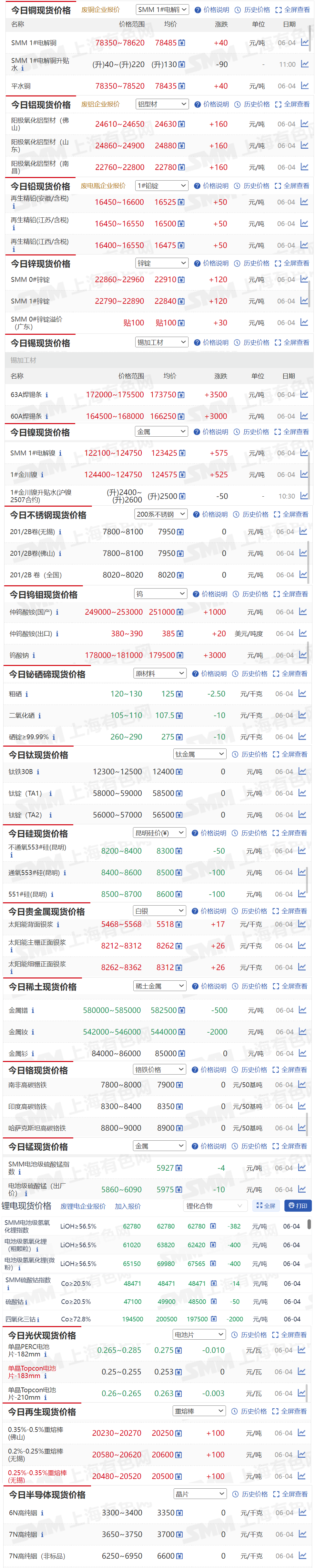 【6月4日SMM金属现货价格|铜价|铝价|铅价|锌价|锡价|镍价|钢铁|废金属|稀土|小金属|新能源|光伏】今日，63A焊锡条现货报价上涨3500元/吨，钨酸钠现货报价上涨3000元/吨...其余金属现货报价情况如下....