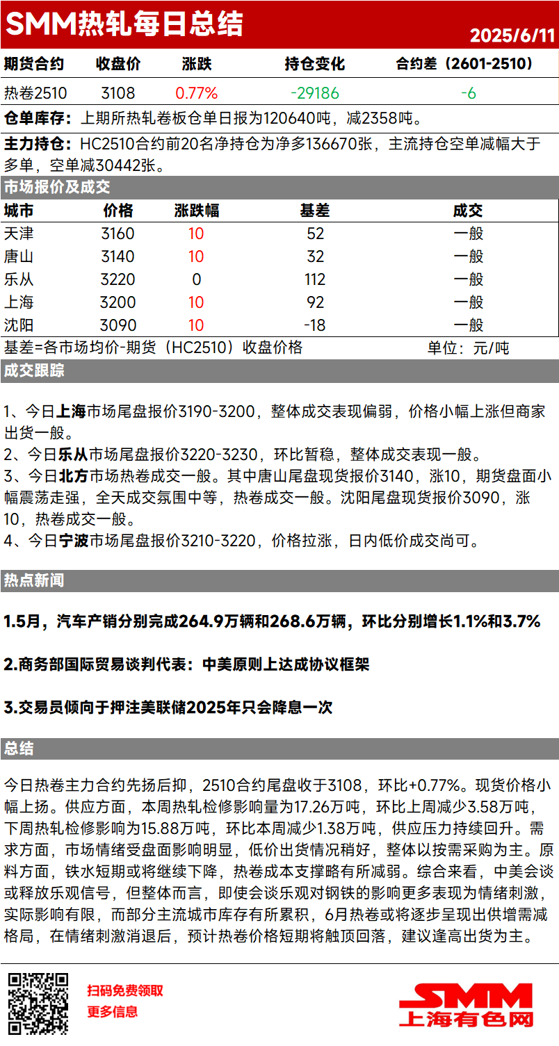 【SMM热轧日评】谨防情绪消退 期卷触顶回落
今日热卷主力合约先扬后抑,2510合约尾盘收于3108,环比+0.77%。现货价格小幅上扬。供应方面,本周热轧检修影响量为17.26万吨,环比上周减少3.58万吨,下周热轧检修影响为15.88万吨,环比本周减少1.38万吨,供应压力持续回升。需求方面,市场情绪受盘面影响明显,低价出货情况稍好,整体以按需采购为主。原料方面,铁水短期或将继续下降,热卷成本支撑略有所减弱。综合来看,中美会谈或释放乐观信号,但整体而言,即使会谈乐观对钢铁的影响更多表现为情绪刺激,实际影响有限,而部分主流城市库存有所累积,6月热卷或将逐步呈现出供增需减格局,在情绪刺激消退后,预计热卷价格短期将触顶回落,建议逢高出货为主。