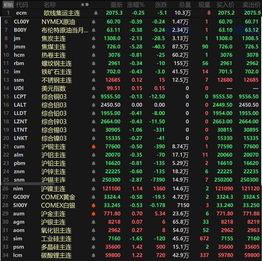 【SMM日评：原油周线或两连跌 金属普跌 多晶硅碳酸锂涨幅居前 焦煤暴跌超5%】截至日间收盘，内盘基本金属普跌，仅沪镍唯一飘红，涨幅达1.14%，其余金属均下跌，沪锡以2.87%的跌幅领跌，其余金属跌幅均在1%以内，氧化铝主连涨0.27%。此外，碳酸锂主连涨1.22%，多晶硅主连涨1.42%，工业硅主连跌1.65%。欧线集运主连跌0.25%。黑色系方面多下跌，仅不锈钢涨0.12%，热卷跌0.81%。双焦方面，焦煤跌5.28%，焦炭跌2.13%。