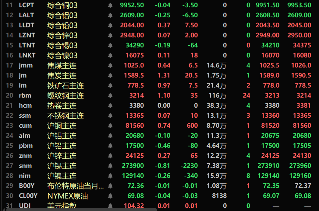 【SMM午评：金属涨跌互现 工业硅、螺纹、焦炭等均涨超1% 欧线集运涨5.71%】内盘基本金属普跌。沪铅跌0.46%，沪铜涨0.74%。沪锡跌0.81%。工业硅涨1.38%。黑色系多飘红，铁矿涨0.97%，螺纹涨1.1%，焦炭涨1.31%。截至11:40分，外盘基本金属涨跌互现。伦铅涨0.37%。欧线集运主力合约涨5.71%，报2191点。美元指数涨0.01%，报104.32。