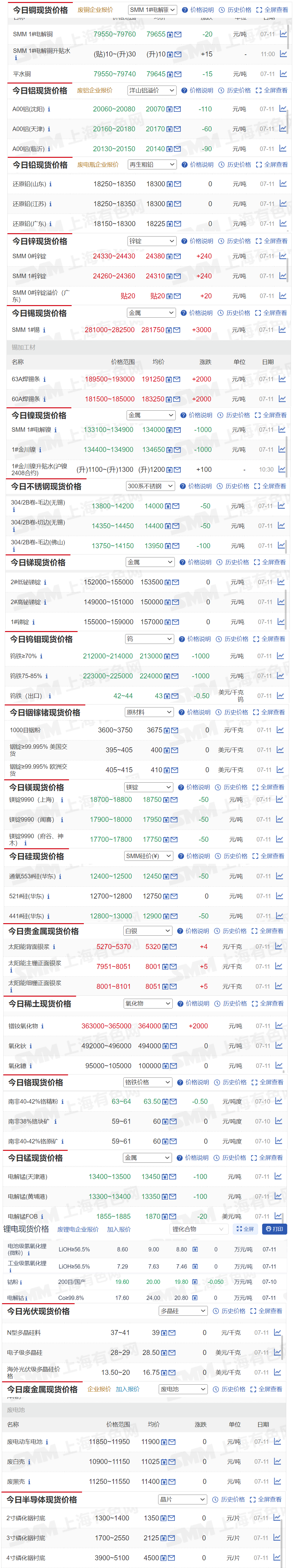 【7月11日SMM金属现货价格|铜价|铝价|铅价|锌价|锡价|镍价|钢铁|废金属|稀土|小金属|新能源|光伏】今日，SMM 1#锡现货报价上涨3000元/吨，镨钕氧化物现货报价上涨2000元/吨.....其余金属现货报价情况如下....