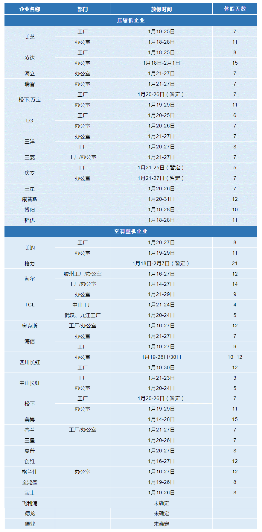 【平均9天 空调产业链2023春假时间确认】经历了三年的疫情，今年春节前夕终于迎来了跨省自由流动的好消息，空调产业链企业日前也陆续发布了放假通知。据产业在线调研统计，压缩机企业的放假时间基本集中在1月20-27日，平均假期时长为8.5天；空调企业放假时间基本集中在1月19-27日，平均时长9.5天。